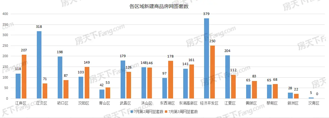 周成交|上周武汉新房成交1713套，8区成交破百套！