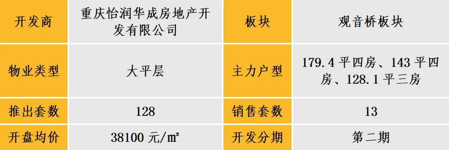 中西部新开盘谍报：开盘数量持续缩减，整体去化效果一般