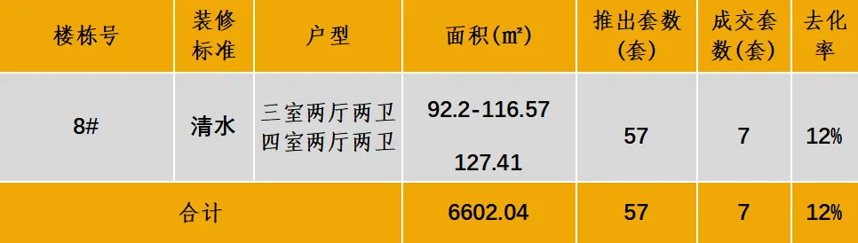 中西部新开盘谍报：开盘数量持续缩减，整体去化效果一般