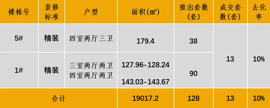 中西部新开盘谍报：开盘数量持续缩减，整体去化效果一般