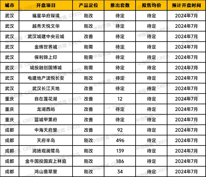 中西部新开盘谍报：开盘数量持续缩减，整体去化效果一般