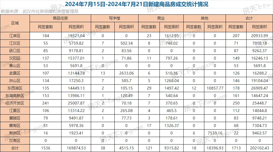 周成交|上周武汉新房成交1713套，8区成交破百套！