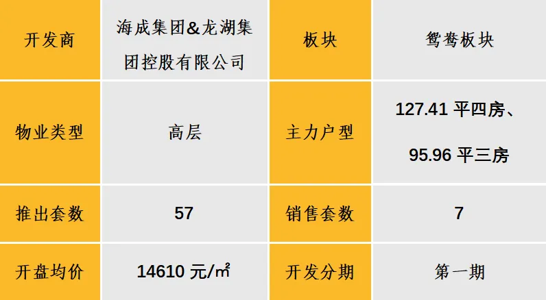 中西部新开盘谍报：开盘数量持续缩减，整体去化效果一般