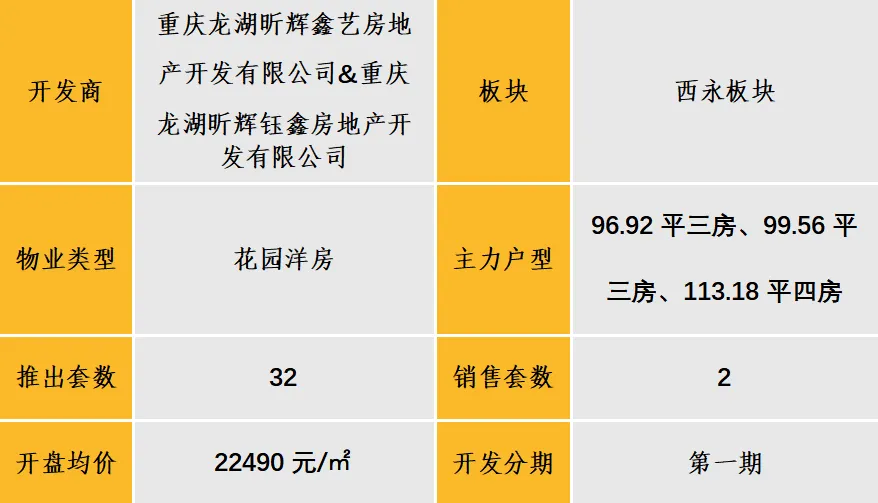 中西部新开盘谍报：开盘数量持续缩减，整体去化效果一般