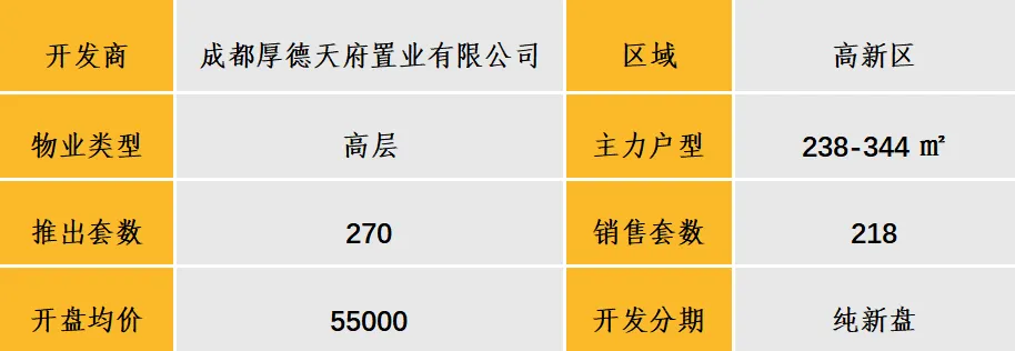 中西部新开盘谍报：开盘数量持续缩减，整体去化效果一般