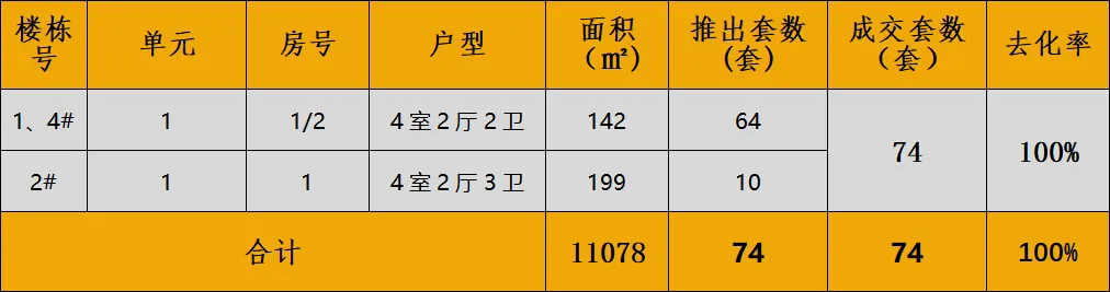 中西部新开盘谍报：开盘数量持续缩减，整体去化效果一般