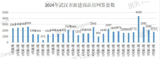 周成交|上周武汉新房成交1713套，8区成交破百套！