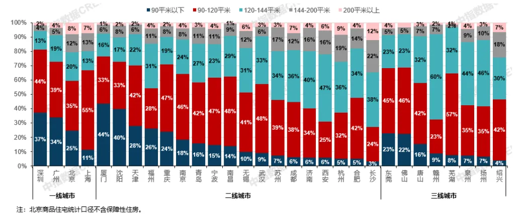 6月住宅产品月报 | 23城120平以上产品成交占比提升；保利四川举行新品发布会