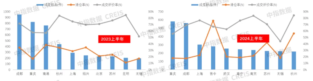 中指法拍市场监测报告：2024上半年法拍市场新变化，法拍房成交涨了还是跌了？