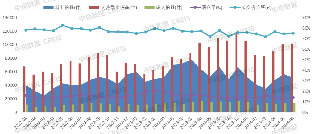 中指法拍市场监测报告：2024上半年法拍市场新变化，法拍房成交涨了还是跌了？