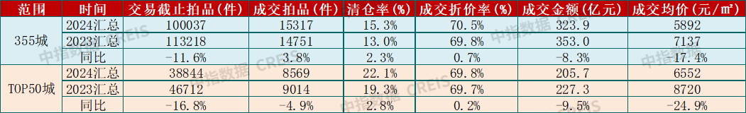 中指法拍市场监测报告：2024上半年法拍市场新变化，法拍房成交涨了还是跌了？