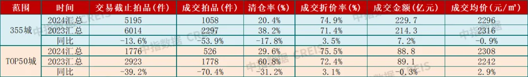 中指法拍市场监测报告：2024上半年法拍市场新变化，法拍房成交涨了还是跌了？