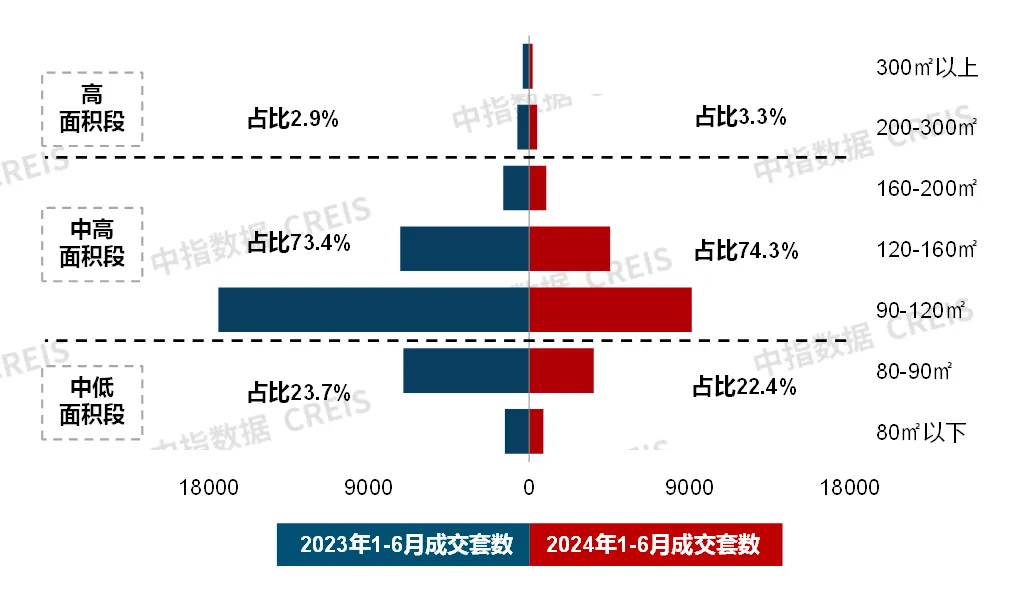 6月住宅产品月报 | 23城120平以上产品成交占比提升；保利四川举行新品发布会