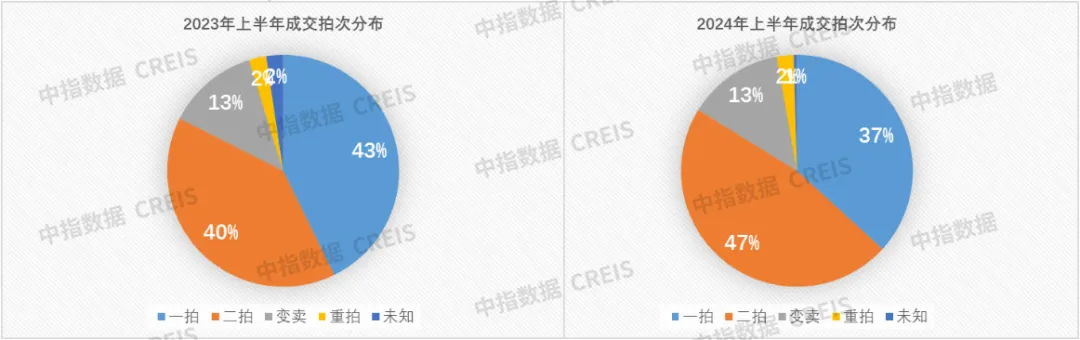 中指法拍市场监测报告：2024上半年法拍市场新变化，法拍房成交涨了还是跌了？