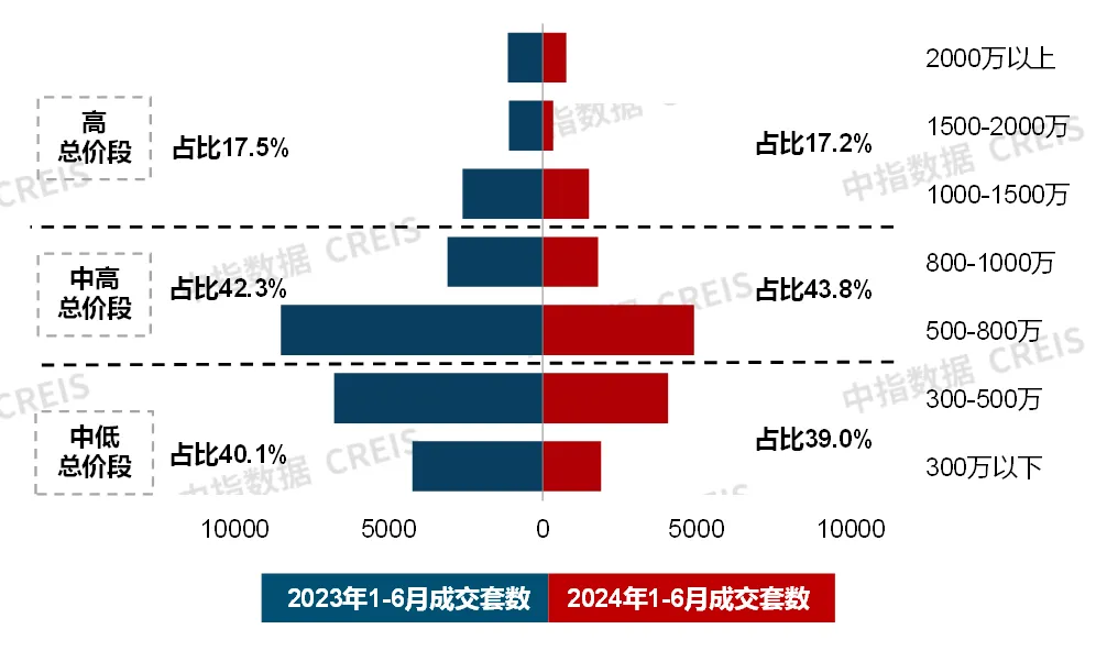 6月住宅产品月报 | 23城120平以上产品成交占比提升；保利四川举行新品发布会