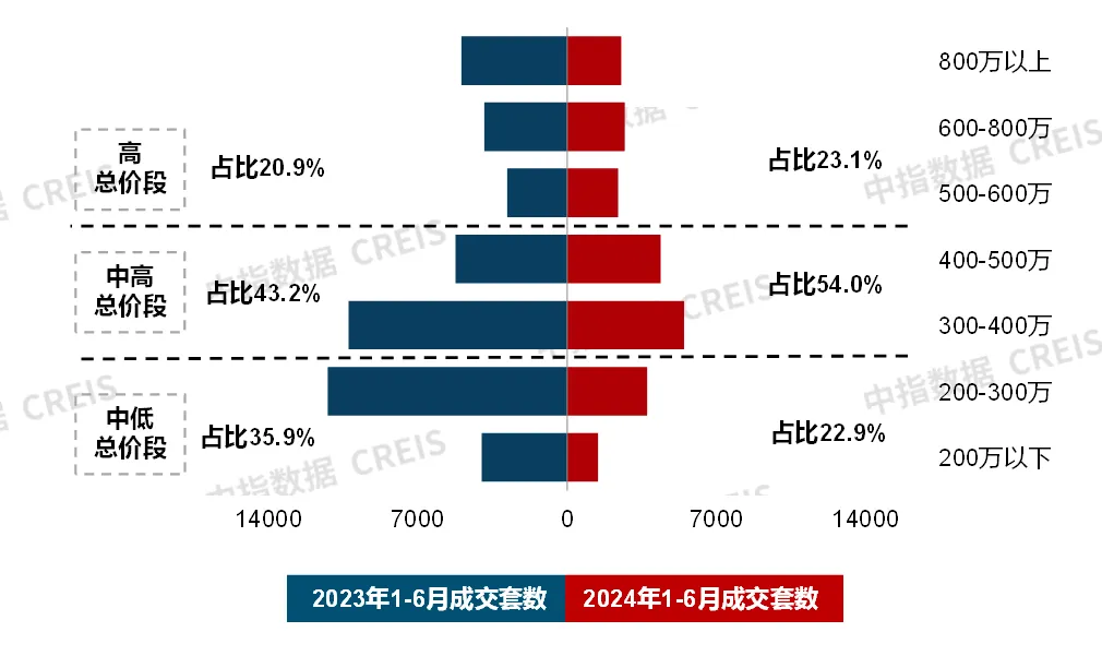 6月住宅产品月报 | 23城120平以上产品成交占比提升；保利四川举行新品发布会