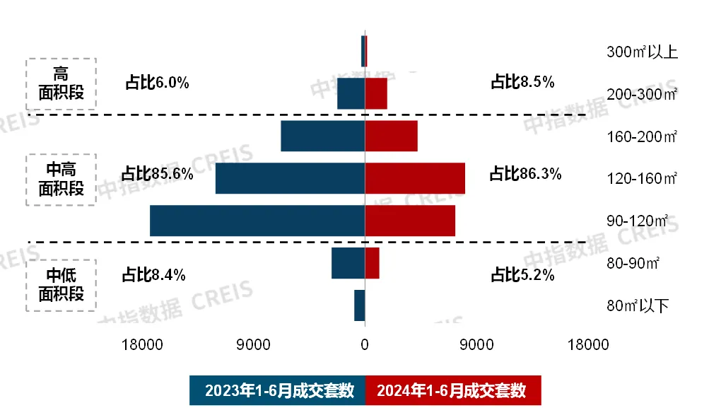 6月住宅产品月报 | 23城120平以上产品成交占比提升；保利四川举行新品发布会