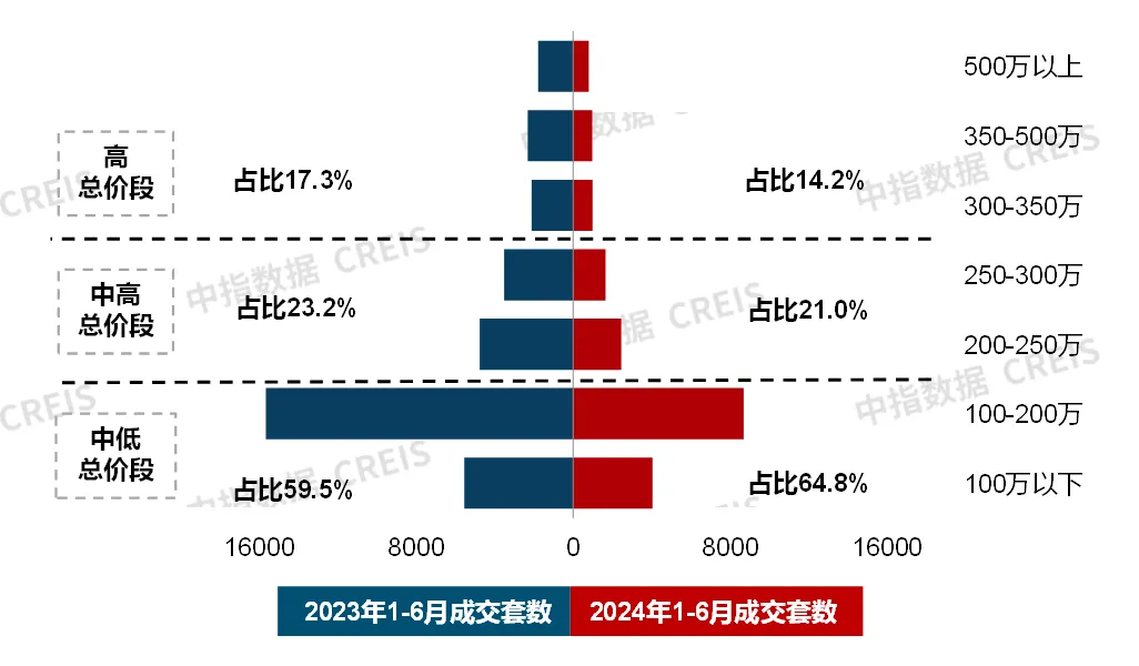 6月住宅产品月报 | 23城120平以上产品成交占比提升；保利四川举行新品发布会