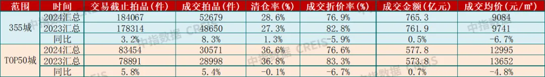 中指法拍市场监测报告：2024上半年法拍市场新变化，法拍房成交涨了还是跌了？