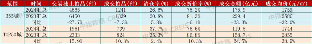 中指法拍市场监测报告：2024上半年法拍市场新变化，法拍房成交涨了还是跌了？