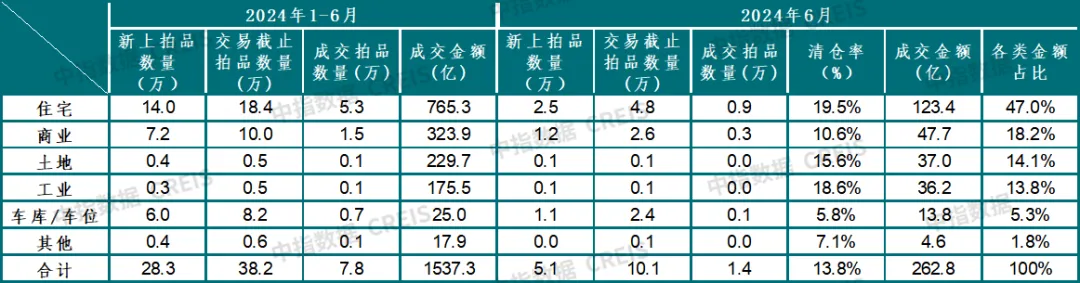 中指法拍市场监测报告：2024上半年法拍市场新变化，法拍房成交涨了还是跌了？