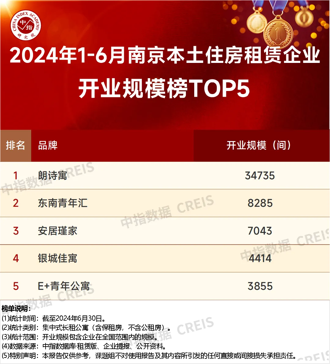 2024年1-6月南京本土住房租赁企业开业规模排行榜TOP5