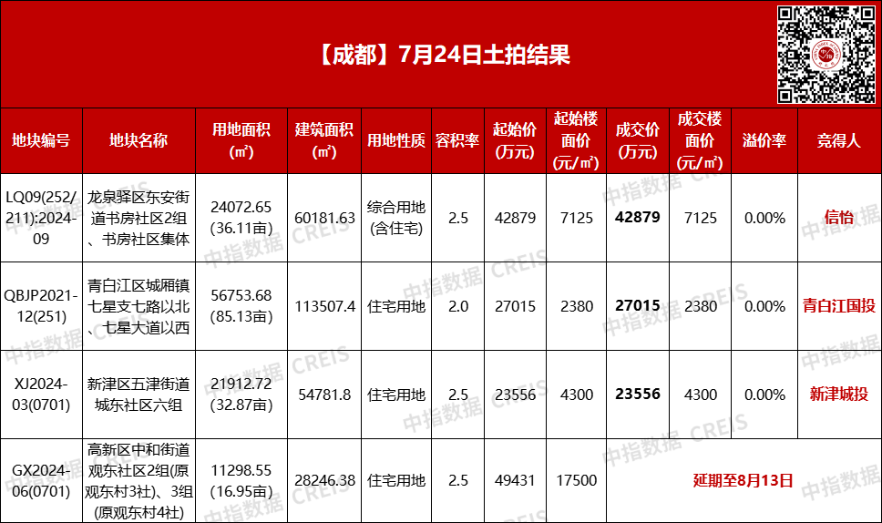 成都中心城区9.35亿成交3宗地，高新区新川地块延期出让