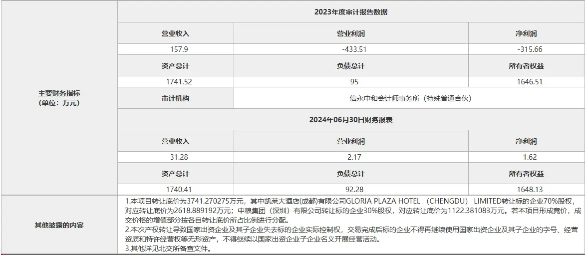 凯莱大酒店和中粮集团挂牌转让凯莱物业100%股权，转让低价3741.27万元