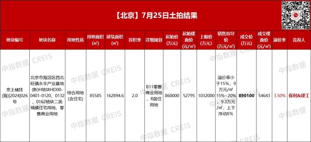 保利&建工89.01亿斩获北京海淀永丰地块，销售指导价9万元/㎡