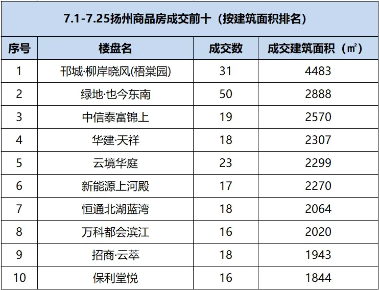2024年7月扬州商品房成交641套 环比下降48.76%