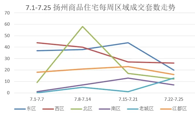 2024年7月扬州商品房成交641套 环比下降48.76%