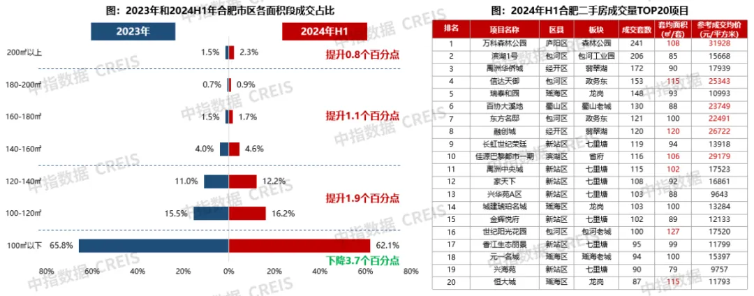 2024年上半年合肥房地产市场形势报告