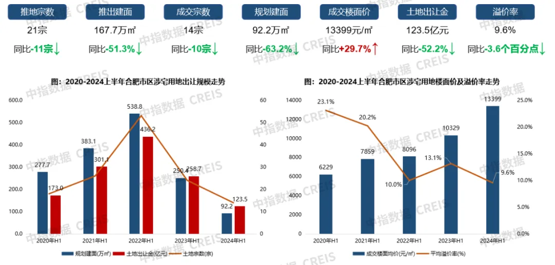 2024年上半年合肥房地产市场形势报告