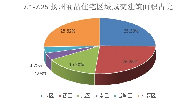 2024年7月扬州商品房成交641套 环比下降48.76%