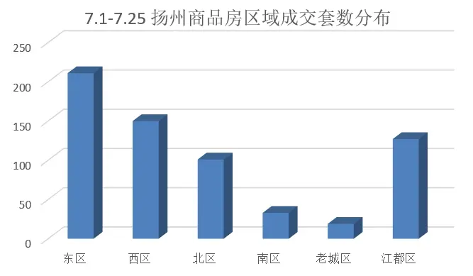2024年7月扬州商品房成交641套 环比下降48.76%