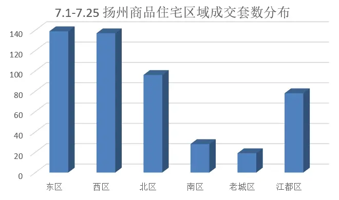 2024年7月扬州商品房成交641套 环比下降48.76%