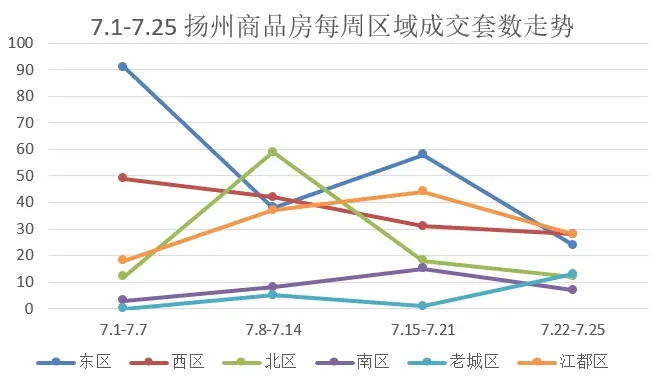2024年7月扬州商品房成交641套 环比下降48.76%
