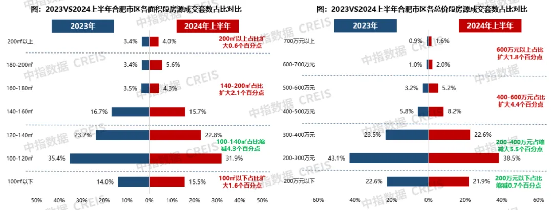 2024年上半年合肥房地产市场形势报告