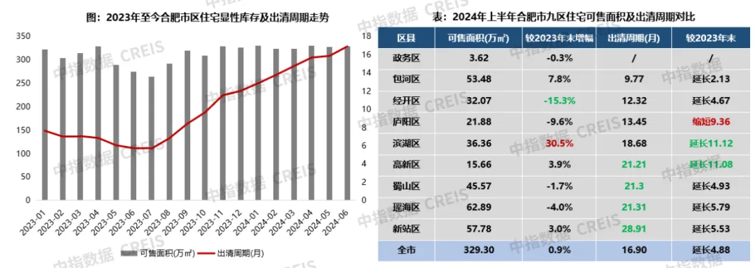 2024年上半年合肥房地产市场形势报告