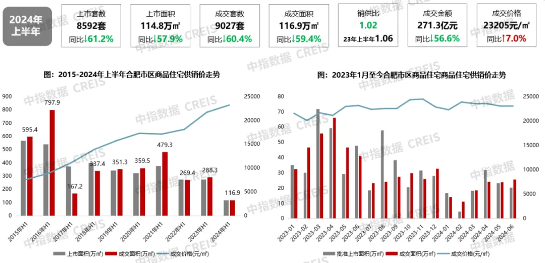 2024年上半年合肥房地产市场形势报告