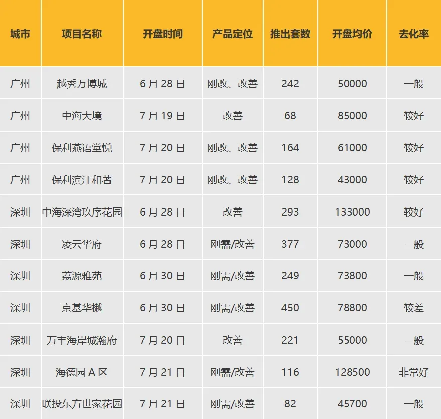 华南区新开盘谍报：推盘数量环比小幅增加，整体去化尚未改善