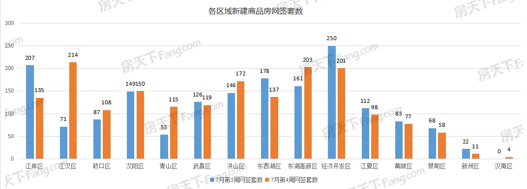 周成交|上周武汉新房成交1802套，环比涨5.20%！