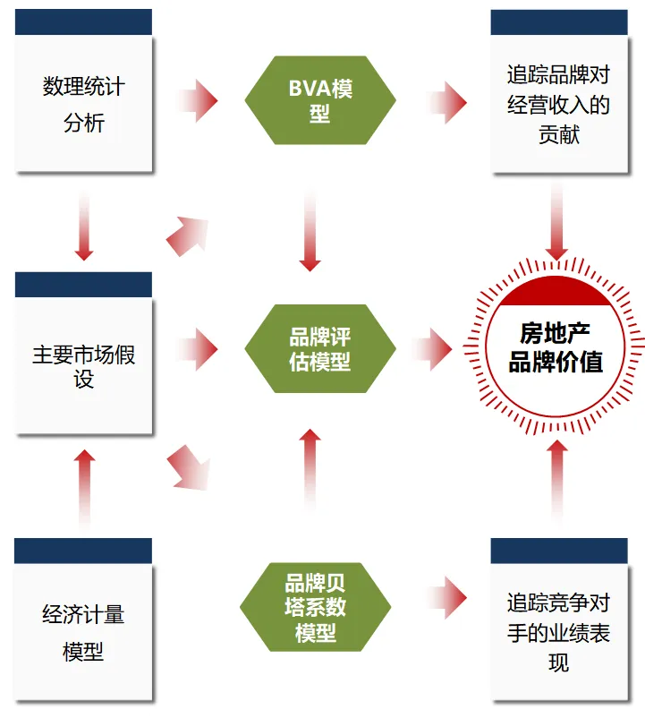 2024中国房地产品牌价值研究全面启动