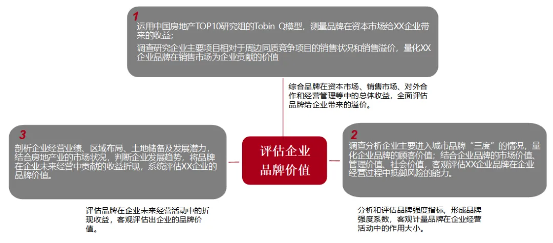 2024中国房地产品牌价值研究全面启动