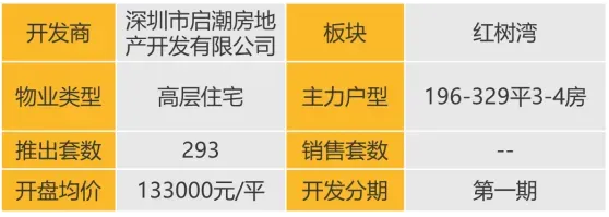 华南区新开盘谍报：推盘数量环比小幅增加，整体去化尚未改善