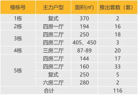 华南区新开盘谍报：推盘数量环比小幅增加，整体去化尚未改善