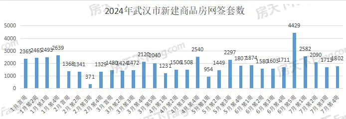 周成交|上周武汉新房成交1802套，环比涨5.20%！