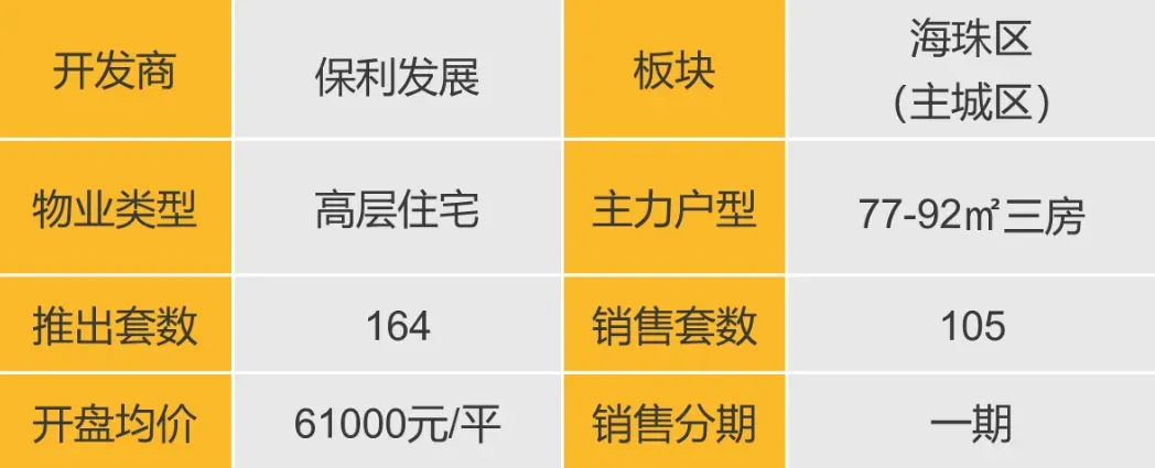 华南区新开盘谍报：推盘数量环比小幅增加，整体去化尚未改善