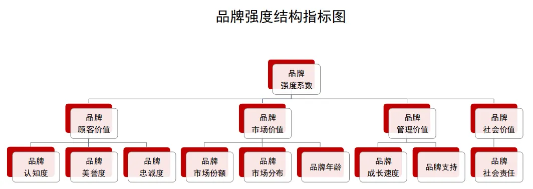 2024中国房地产品牌价值研究全面启动