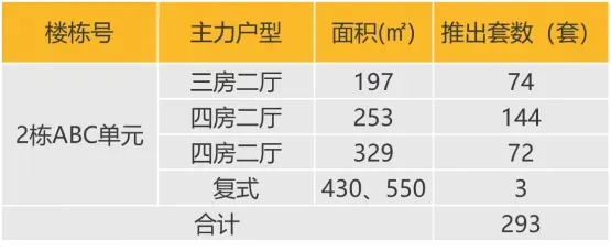 华南区新开盘谍报：推盘数量环比小幅增加，整体去化尚未改善